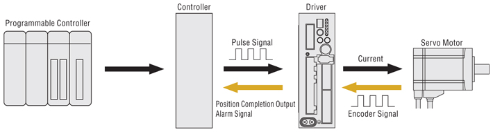 1.jpg 使用脈沖信號的伺服電機位置控制